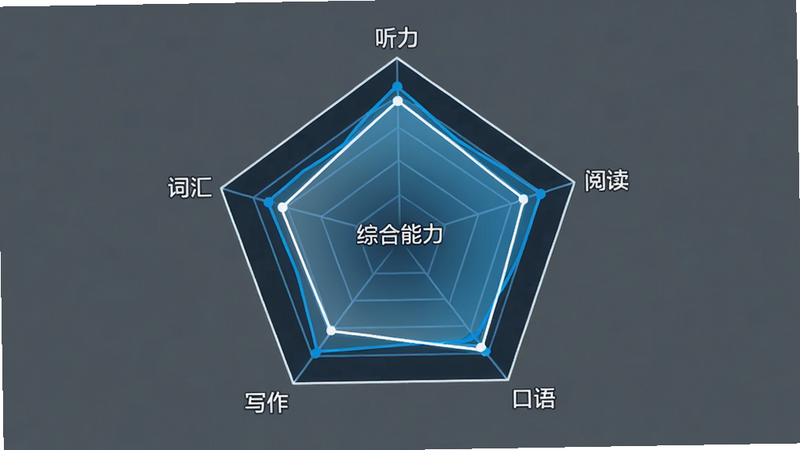 费曼岛数据可视化界面,展示一个五维雷达图,中心标注“综合能力”,周围分布听力、口语、阅读、写作、词汇五个维度,图表线条流畅,颜色为科技蓝与白色搭配,背景简洁,无其他干扰元素,高清矢量风格