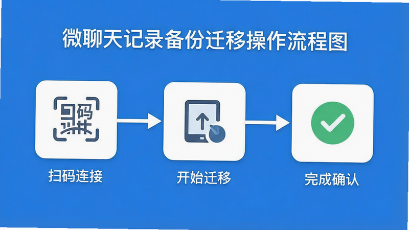 微聊天记录备份迁移操作流程图,主体为三个步骤图标连接,布局水平排列,排版简洁明了,风格扁平化设计,细节包含“扫码连接”“开始迁移”“完成确认”文字,画质清晰,干净,无多余元素