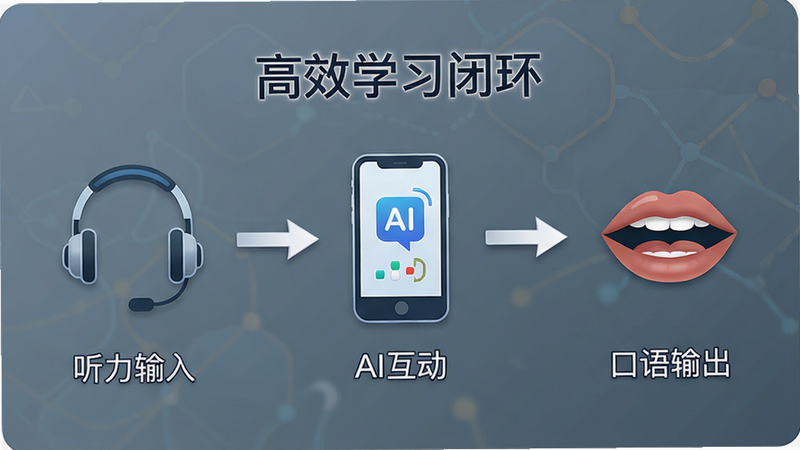 一张展示学习流程的概念图,左侧是耳机图标代表听力输入,中间是手机应用图标代表AI互动,右侧是嘴巴图标代表口语输出,箭头连接三者,主体为流程图,布局线性,排版清晰,风格简约商务,细节精致,画质高清,干净,无多余元素,文字标注