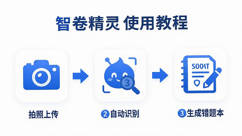 智卷精灵使用教程步骤图,分三步展示:1.拍照上传 2.自动识别 3.生成错题本,图标简洁,蓝色主色调,步骤箭头清晰,背景白色,UI设计现代,无多余装饰,高清矢量图,专业教育APP风格