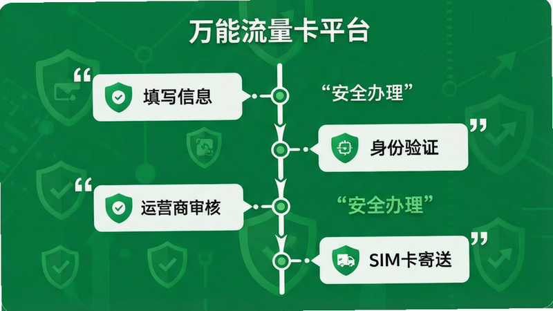 主体为流程图示意图,展示“万能流量卡平台”的在线办理步骤,布局为垂直时间轴,包含“填写信息”、“身份验证”、“运营商审核”、“SIM卡寄送”四个节点,风格简约商务,色彩以绿色和白色为主,细节处有盾牌图标象征安全,文字“安全办理”加引号,画质高清,干净无干扰元素