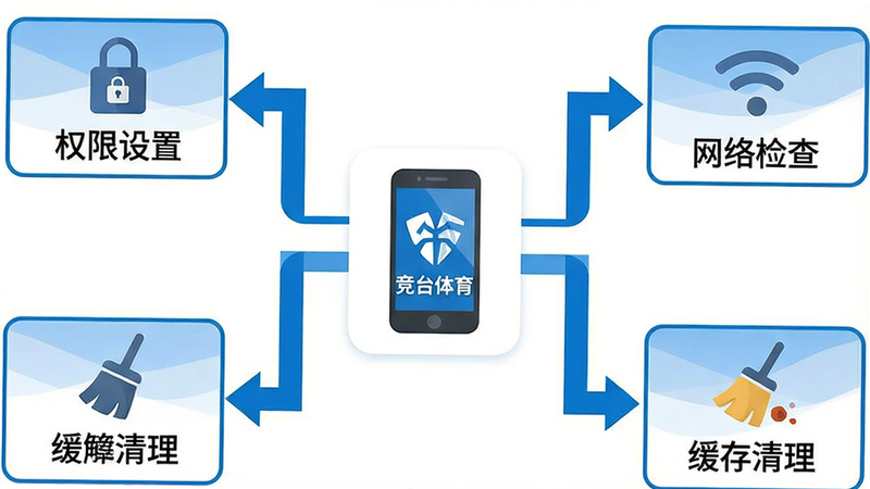 一张故障排查流程图,中心为“竞台体育”手机图标,分支指向“权限设置”、“网络检查”、“缓存清理”三个模块,箭头清晰,布局呈树状结构,风格扁平化,配色蓝白相间,细节图标清晰,画质高清,干净无干扰,文字标注为“故障解决”