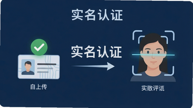 主体为实名认证流程示意图,包含身份证上传与人脸扫描步骤,布局线性引导,排版简洁,风格严肃专业,细节包含成功勾号图标,画质清晰,干净,文字