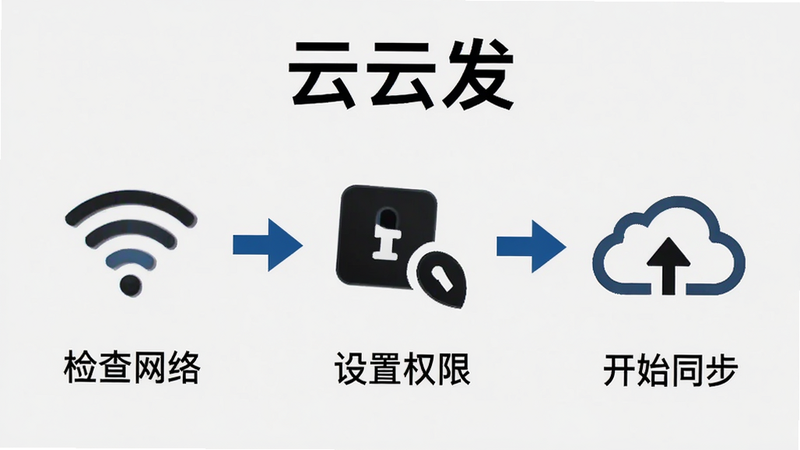 展示“云云发”使用教程的步骤图解,分为三个步骤:检查网络、设置权限、开始同步,图标清晰,箭头指引,背景为浅灰色,风格简洁教育类,无多余装饰,布局线性,4k画质