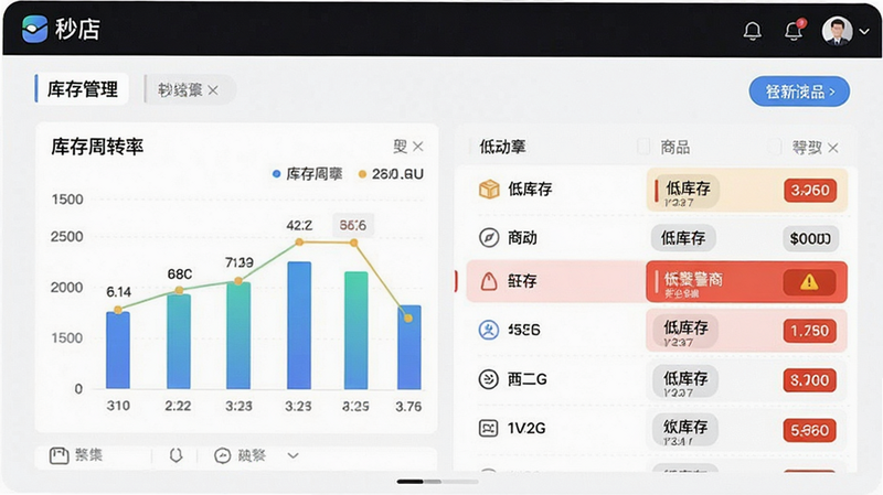 秒店APP库存管理界面,图表展示库存周转率,列表显示低库存商品并高亮预警,布局结构化,风格商务简约,细节丰富,画质高清,干净,无多余元素,文字