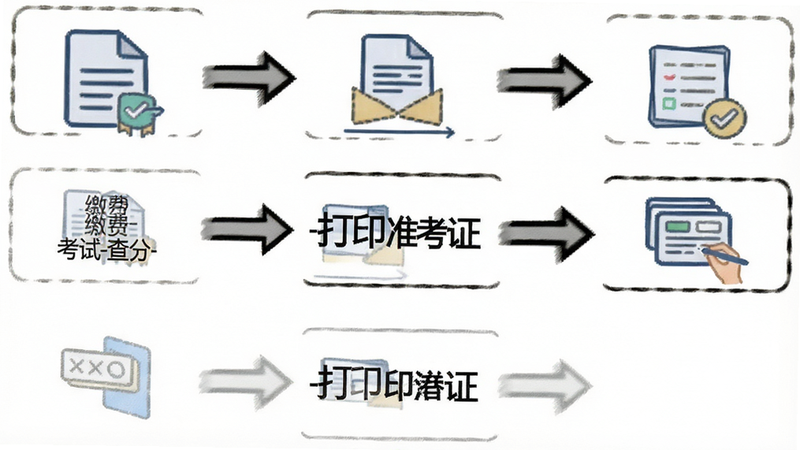 生成一张流程图,展示“报名-缴费-打印准考证-考试-查分”五个步骤,图标简洁明了,箭头指向清晰,背景为白色,文字清晰,高清,干净,无多余元素