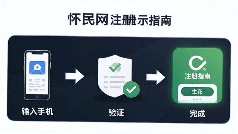 主体为怀民网注册流程示意图,布局为三步流程图,步骤1输入手机,步骤2验证,步骤3完成,风格简约现代,细节处有箭头指引,画质高清,干净,无多余元素,文字显示“怀民网”注册指南