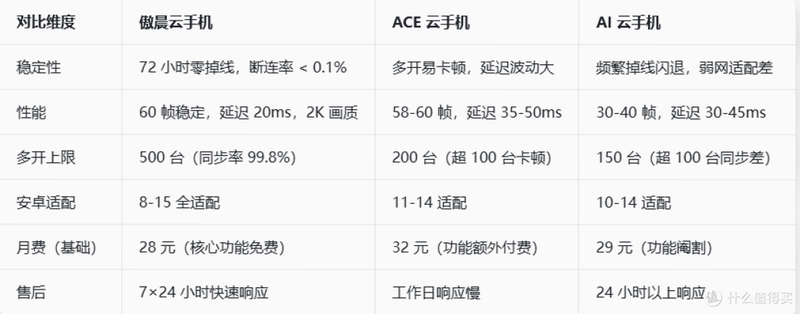 Ace云手机 安卓版 系统架构对比图