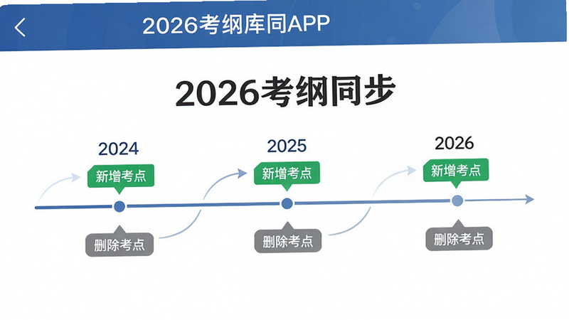����Ϊִҵҽʦ�������APP�Ŀ���ͬ��ҳ�棬���ֳ���ʱ������ʽ��չʾ2024��2025��2026��Ŀ���仯���Ű��������������Ϊרҵѧ���磬ϸ�ڰ�����ɫ�ġ��������㡱��ʶ�ͻ�ɫ�ġ�ɾ�����㡱��ǣ����ʸ��壬�ɾ����޶���Ԫ�أ�����������ʾ