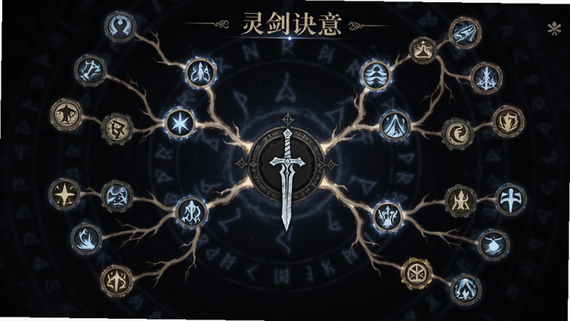 主体为《灵剑诀意》技能树选择界面,布局呈放射状,中心为剑形图标,四周分支连接不同技能节点,节点带有发光特效,背景为暗色调,排版树状结构,风格神秘玄幻,细节包含技能图标纹理,画质高,干净无杂乱线条