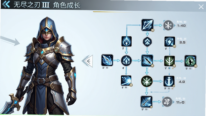 主体为角色属性界面UI,布局左侧为角色立绘右侧为技能树,排版清晰层级分明,风格为科幻与奇幻结合,细节展示技能图标与属性数值,画质清晰明亮,干净背景,文字内容“无尽之刃 III 角色成长”