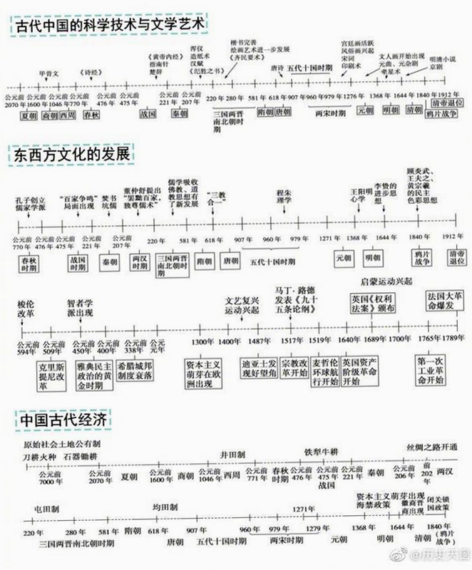 通序历史 安卓版 历史时间轴界面 预览