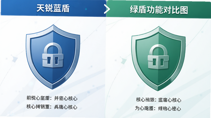 天锐蓝盾与绿盾功能对比图,主体为两个盾牌对比,布局左右并列,排版简洁,风格商务蓝,细节列出核心功能点,画质高清,无杂乱装饰