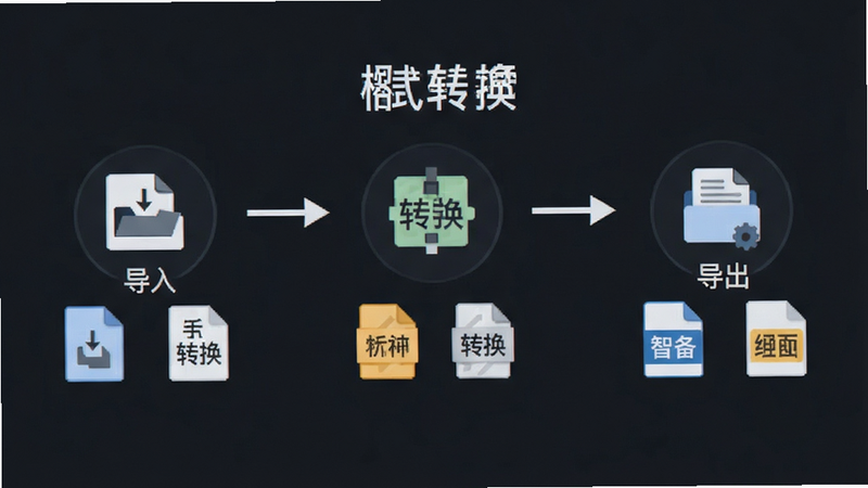 主体为文件转换流程示意图,布局包含导入、转换、导出三个步骤图标,排版呈线性流程状,风格为极简商务风,细节展示文件类型图标,画质高,干净,无多余元素,文字'格式转换'位于中心
