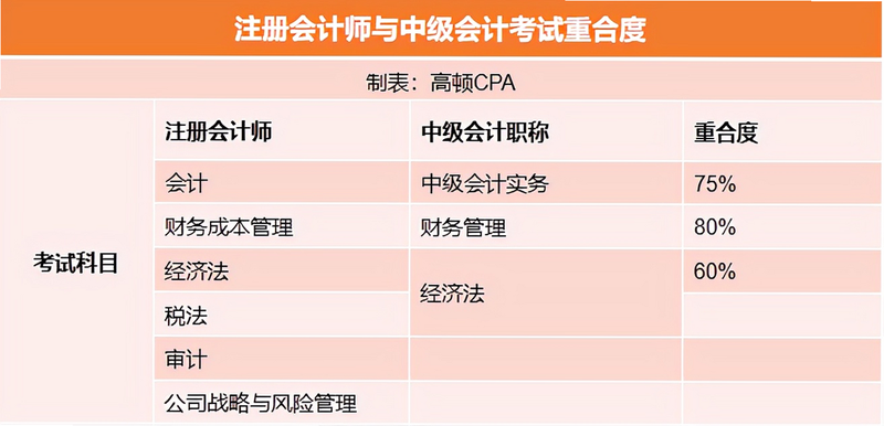 中级会计考试 安卓版 科目难度对比图