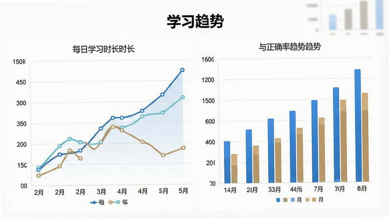 一张展示学习数据报表的图表,显示每日学习时长与正确率趋势,主体为折线图与柱状图,布局左右分布,排版清晰,风格数据可视化,细节精致,画质高,干净,无多余元素,文字“学习趋势”