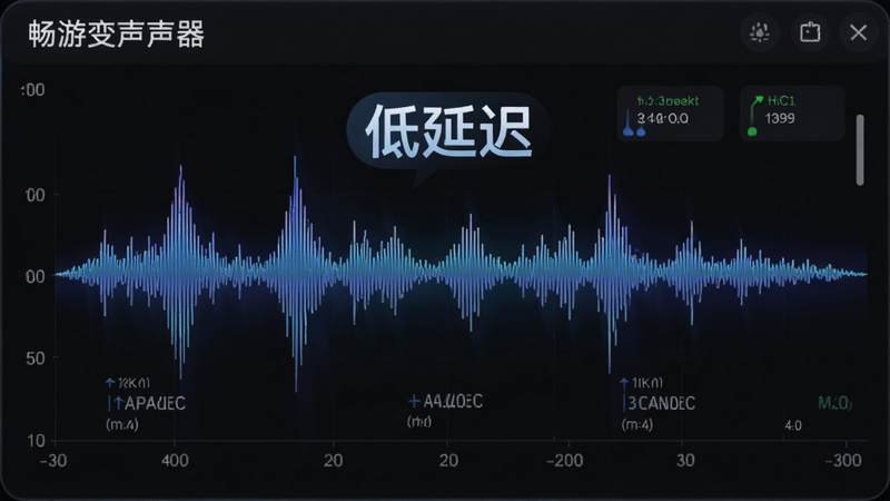 展示畅游变声器运行时的实时波形图,主体为动态声波曲线,布局横向展开,背景为深色界面,突出显示低延迟标识,风格现代科技感,细节包含毫秒级延迟数据展示,高清画质,干净无多余元素,文字包含“畅游变声器”、“低延迟”