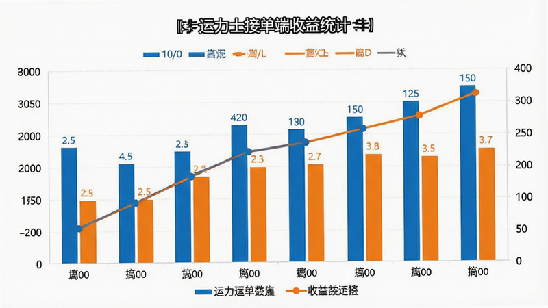 运力士接单端收益统计图表,展示柱状图和折线图,数据清晰,蓝色和橙色对比鲜明,背景白色,风格商务简约,细节精致,画质高,无多余元素