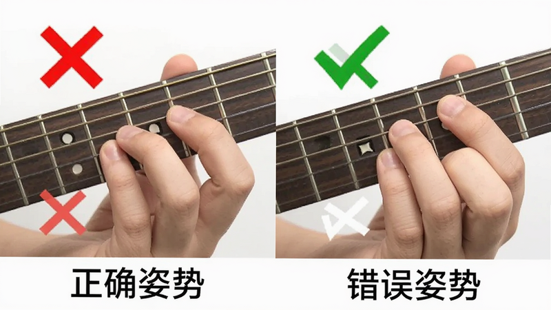 主体是一个对比图,左侧显示错误的吉他按弦姿势(手指离品丝远),右侧显示正确的姿势(手指靠近品丝),背景为白色,布局左右对称,风格为教学示意图,细节处用红色叉号和绿色对勾标注,画质清晰,无多余背景干扰,文字“正确姿势”与“错误姿势”分别标注在下方