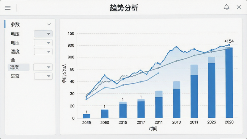 主体为数据图表界面,展示折线图与柱状图组合,X轴为时间,Y轴为电压与温度,布局左右分栏,左侧为参数选择,右侧为图形展示,风格极简商务,细节处有网格线辅助阅读,画质高清,干净,无多余装饰,文字“趋势分析”位于顶部
