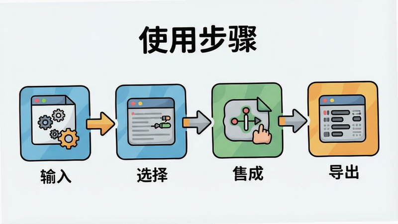 主体为分步教程图示,包含输入、选择、生成、导出四个步骤,布局线性排列,风格扁平卡通,细节处有箭头指引,画质清晰,干净,无多余元素,文字内容为