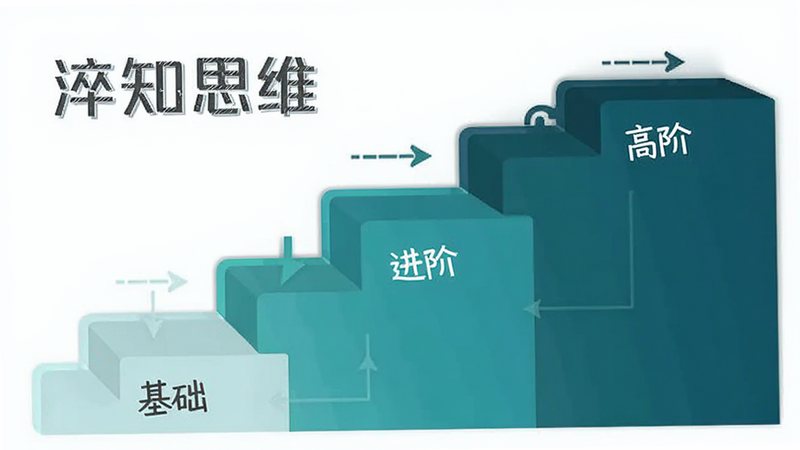 “淬知思维”课程分级示意图,采用阶梯状布局,每一层代表一个认知阶段,标注“基础”、“进阶”、“高阶”,色彩由浅至深,风格简约扁平化,清晰展示学习路径,无多余装饰