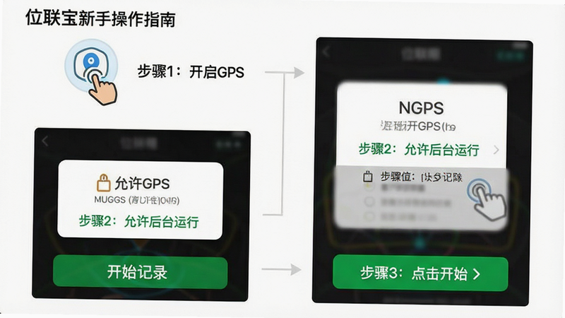 主体为位联宝新手操作指南界面,布局展示步骤1-3,分别对应开启定位、允许权限、开始记录,排版为垂直流程图,风格为简约教程风,细节包含手指点击图标、权限弹窗截图、绿色开始按钮,文字包含“步骤1:开启GPS”、“步骤2:允许后台运行”、“步骤3:点击开始”,画质清晰,干净无多余元素