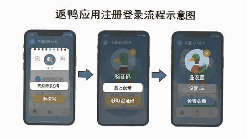 返鸭应用注册登录流程示意图,分步骤展示输入手机号、获取验证码、设置头像三个环节,箭头指引清晰,背景干净,风格扁平化,易于理解
