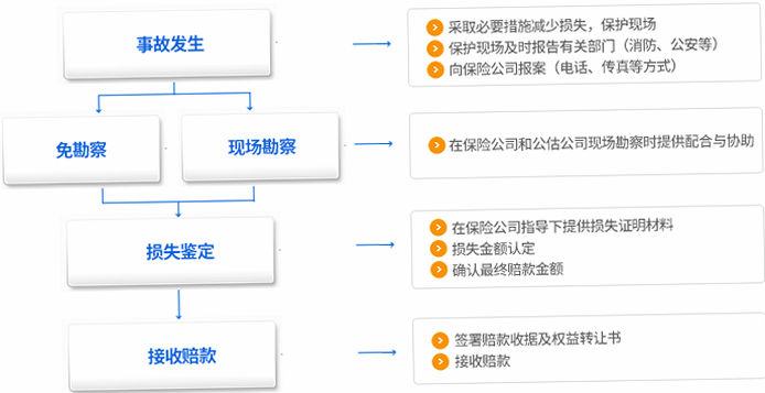 理赔一站通 安卓版 理赔流程节点图