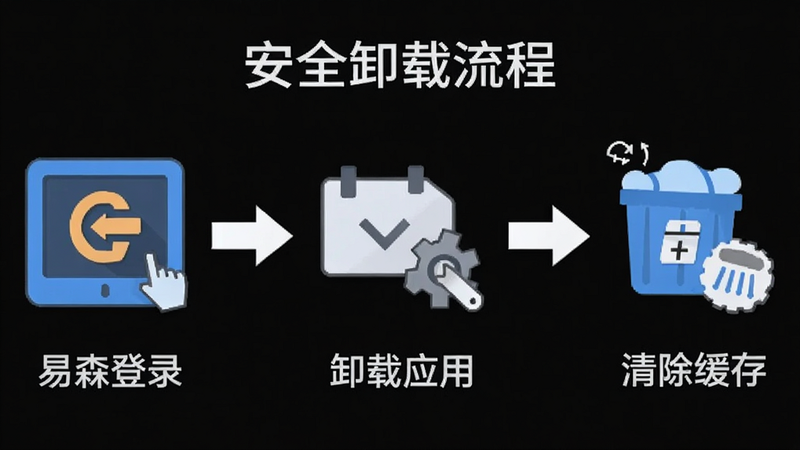 易森GO卸载与数据清除步骤示意图,三个步骤并列展示,图标分别为退出登录、卸载应用、清除缓存,箭头连接,背景白色,风格扁平化,细节清晰,高清画质,无多余装饰,文字显示为