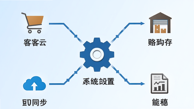 展示吉客云ERP进销存的核心功能模块,中心是齿轮图标代表系统设置,周围环绕着购物车、仓库、报表、云同步四个图标,连接线条清晰,背景为淡蓝色渐变,文字标签清晰可见,整体布局呈放射状,简洁直观,高清矢量风格