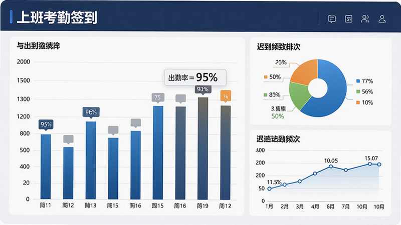主体为“上班考勤签到”的数据统计仪表盘,布局包含柱状图、饼图及折线图,展示出勤率与迟到频次,排版专业严谨,风格商务大气,细节呈现具体数据标签如“95%出勤率”,画质高清,背景纯净,无干扰元素