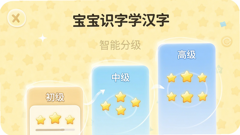 主体为“宝宝识字学汉字”APP的难度选择界面,布局呈现三个阶梯状的卡片,分别标注“初级”、“中级”、“高级”,每个卡片上有不同数量的星星图标,背景为淡黄色,排版阶梯式上升,风格简约现代,细节处有光晕效果,画质清晰,干净,文字“智能分级”隐约可见