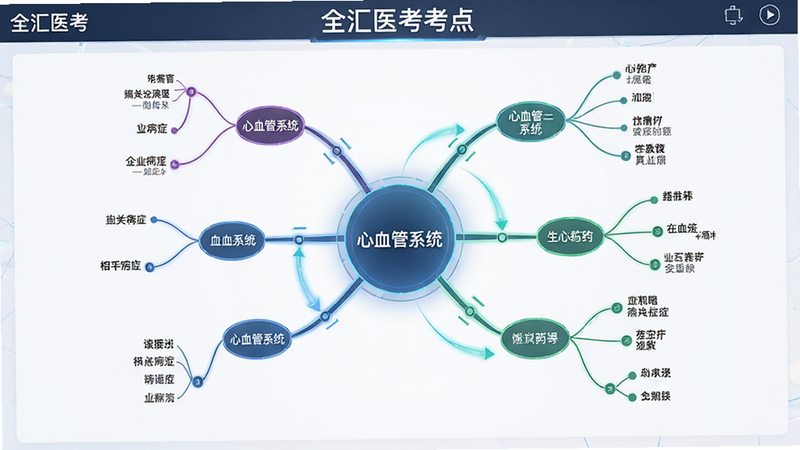 主体展示知识图谱界面,布局为放射状结构,中心为“心血管系统”,四周延伸出相关病症与药物,排版逻辑清晰,风格简约学术风,细节包含连接线动画效果示意,画质高保真,干净,无多余元素,文字“全汇医考考点”