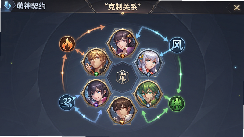 主体为《萌神契约》阵容搭配界面,屏幕中央显示六个角色头像排列成六边形阵型,周围环绕着属性克制关系图示(如火克风、风克林),布局严谨有序,排版清晰展示克制链条,风格为UI设计概念图,细节展现图标高光与连接线条,画质清晰,干净,无多余元素,文字“克制关系”加引号