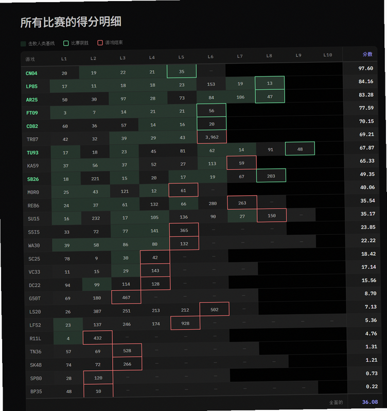 Unravel Master 安卓版 难度分析 图表