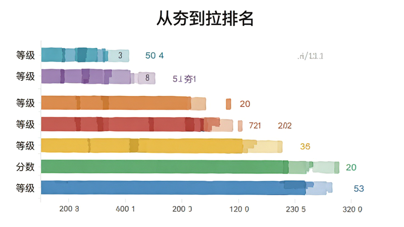 主体为评价等级可视化图表,布局为横向柱状图,排版从左至右按分数递减,风格为扁平化设计,细节包含不同颜色的柱体对应不同等级,画质高清,干净,无多余元素,文字包含“从夯到拉排名”