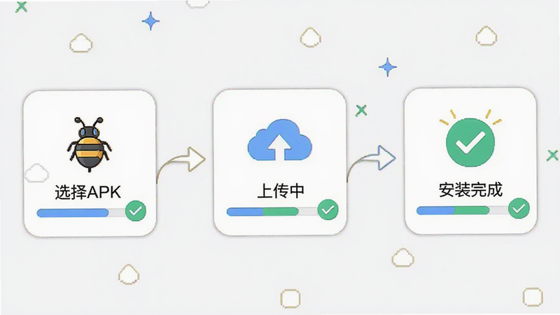 主体为游游蜂云手机游戏上传流程示意图,布局为线性步骤图,包含“选择APK”、“上传中”、“安装完成”三个节点,排版横向排列,风格为简约图标风,细节包含进度条与对勾图标,画质清晰,干净,无多余元素