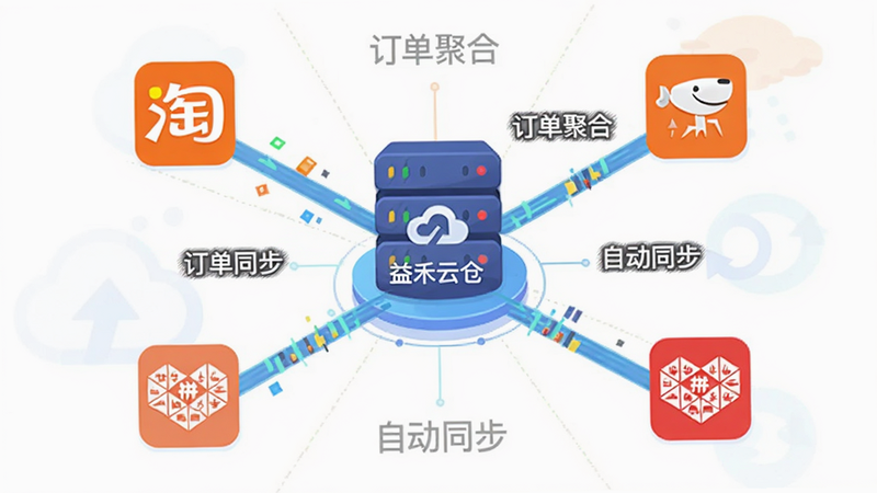 展示多平台订单汇聚到中心数据库的示意图,主体为益禾云仓的服务器图标,周围环绕着淘宝、京东、拼多多等抽象图标,布局呈向心辐射状。风格为扁平化矢量插画,色彩明亮活泼。细节显示数据流线条连接各个节点。文字标注“订单聚合”、“自动同步”。画质清晰,无杂乱背景,专业商务风格。