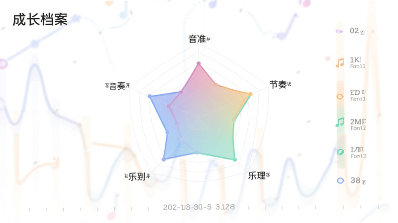 及象乐园APP的个人成长档案页面,主体是一个雷达图或折线图,展示音准、节奏、乐理等维度的得分,布局为中心放射状,风格为极简数据图表,色彩为柔和的渐变色,细节处有日期轴和评分等级,画质高清,干净,无多余元素,文字