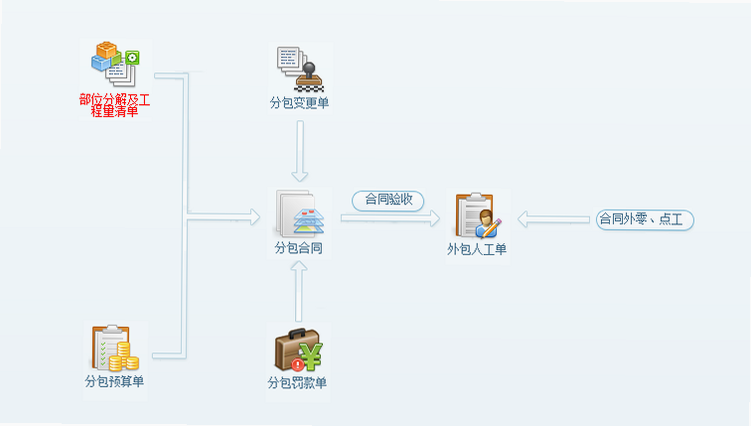 分包管家 安卓版 分包管理流程 示意图