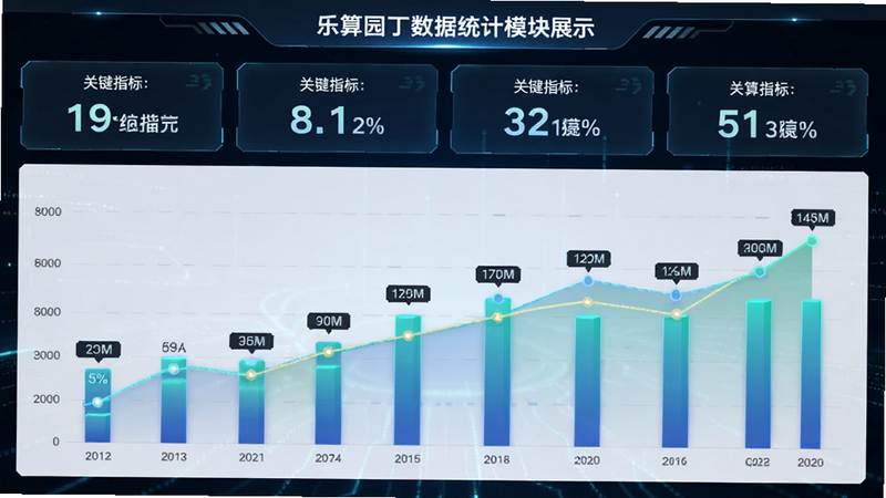 乐算园丁数据统计模块展示,主体为柱状图和折线图组合,布局上下结构,上方为关键指标数字,下方为趋势图表,风格科技感,细节标注数据点,画质锐利,无干扰线条