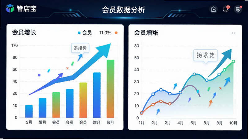 概念图展示“管店宝”后台的会员数据分析图表,布局为仪表盘样式,包含柱状图和折线图,色彩鲜艳对比度高,风格科技感,细节展示数据趋势上升箭头,画质精细,干净,无多余元素,文字标注
