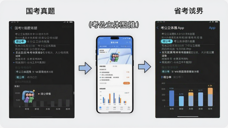 主体为一张对比图表,左侧展示国考真题截图,右侧展示省考真题截图,中间用箭头连接,显示“考公立体图推”App的筛选界面,布局左右对称,排版清晰直观,风格商务简约,细节包含高亮的筛选标签和得分率柱状图,画质清晰,干净,无多余元素