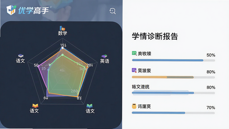 主体为优学高手APP内的学情诊断报告页面,界面显示一个彩色雷达图,标注着“数学”、“英语”、“语文”等维度,旁边有“优学高手”Logo,布局为左图右文,排版清晰,风格为极简商务风,细节包含百分比数值和进度条,画质清晰,干净,无多余元素