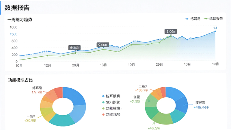չʾ����������APP����ͳ��ҳ�棬����Ϊ���������֣��ϲ�Ϊ����ͼչʾһ����ϰ���ƣ��²�Ϊ��ͼչʾ������ģ��ռ�ȣ���ɫ���£�����ƽ����ϸ��չʾ���ݱ�ǩ�������ȣ����ʸ��壬���ְ��������ݱ��桱