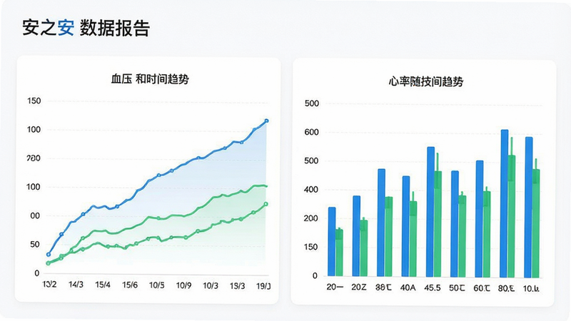数据可视化图表展示,包含折线图和柱状图,蓝色和绿色为主色调,背景白色,展示血压和心率随时间变化的趋势,UI界面清晰,文字标注“安之安 数据报告”,高清,简洁,无杂乱元素