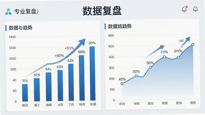主体为数据图表界面,展示柱状图与折线图,布局为左右分栏,排版严谨专业,风格商务风,细节包含百分比数据与趋势箭头;画质细腻,干净无噪点,文字标注“数据复盘”