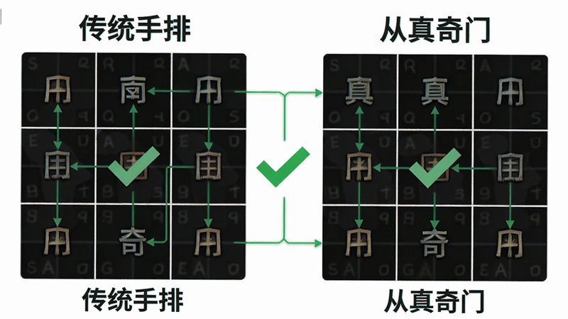 生成一张展示“从真奇门”APP准确性验证对比图的图片。主体为两个并排的九宫格,左边标注“传统手排”,右边标注“从真奇门”,两者结果一致,中间有一个绿色的对勾图标。布局对称,对比鲜明。排版清晰,文字标签醒目。风格为数据可视化图表风格,细节处有连接线强调一致性。画质高清,干净,无多余元素,直观传达准确性。