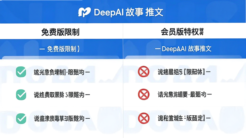 主体为会员权益对比表格,布局左右分栏,左侧为免费版限制,右侧为会员版特权,排版简洁明了,风格为商务蓝白配色,细节展示勾选标记与禁止符号,画质清晰,干净无杂乱,文字包含